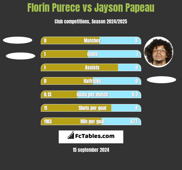 Florin Purece vs Jayson Papeau h2h player stats