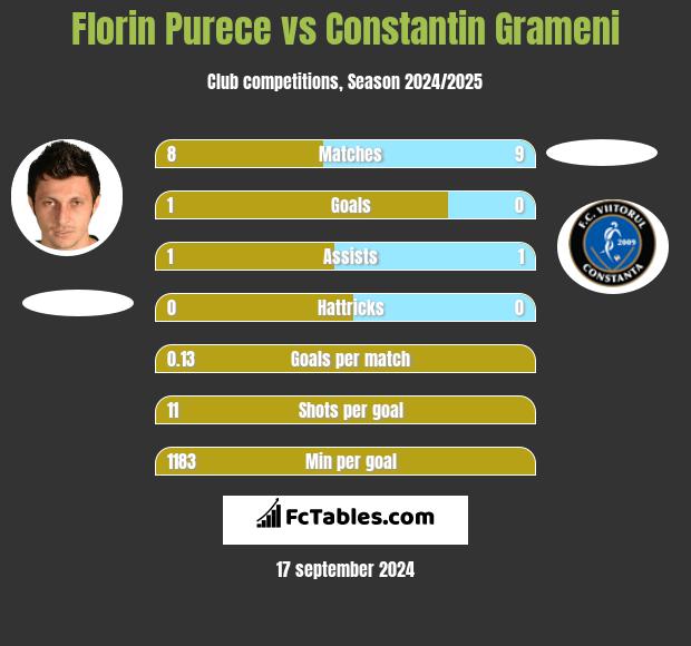 Florin Purece vs Constantin Grameni h2h player stats