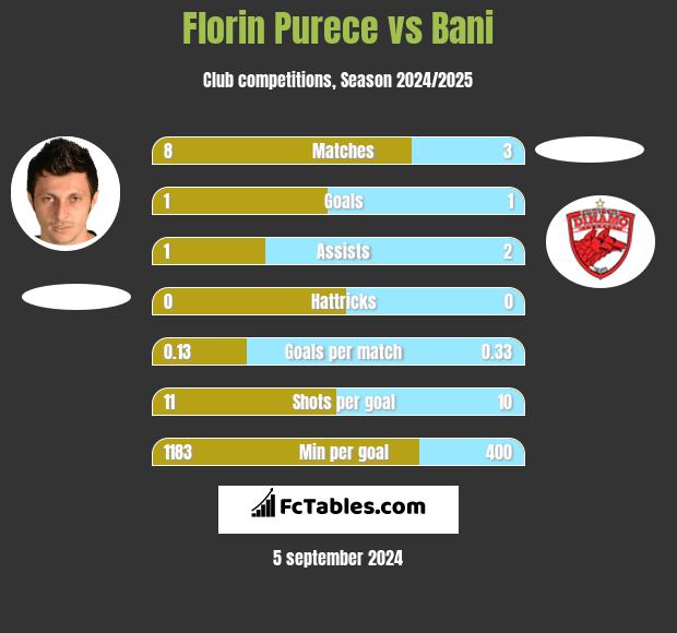 Florin Purece vs Bani h2h player stats