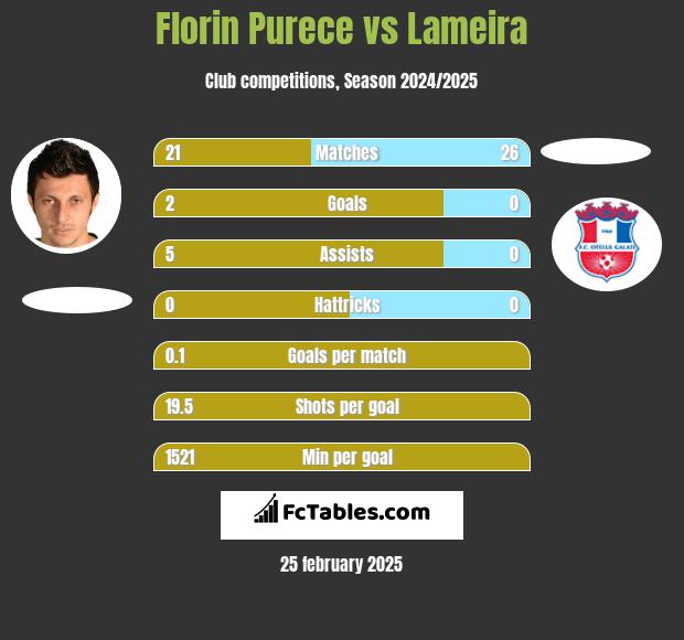 Florin Purece vs Lameira h2h player stats