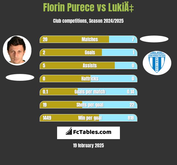 Florin Purece vs LukiÄ‡ h2h player stats