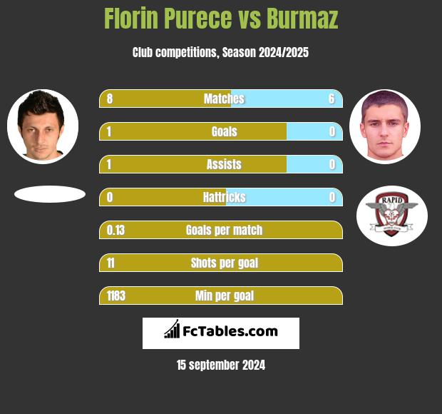 Florin Purece vs Burmaz h2h player stats