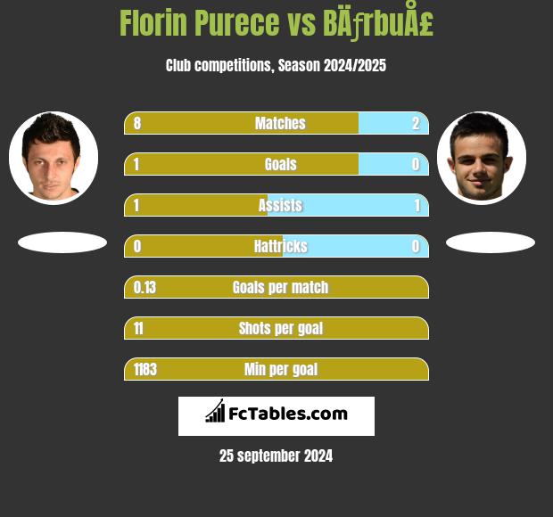 Florin Purece vs BÄƒrbuÅ£ h2h player stats