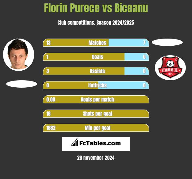 Florin Purece vs Biceanu h2h player stats