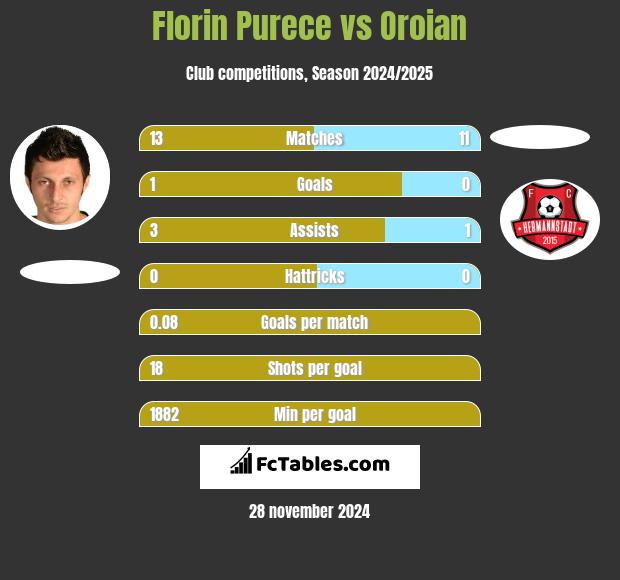 Florin Purece vs Oroian h2h player stats