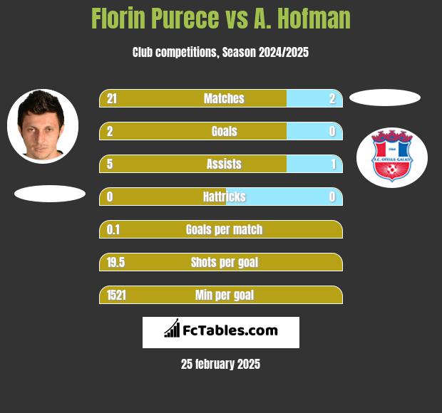 Florin Purece vs A. Hofman h2h player stats