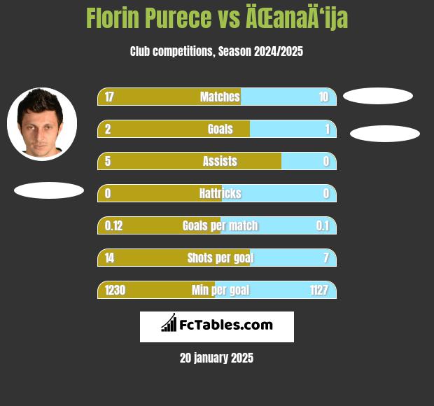 Florin Purece vs ÄŒanaÄ‘ija h2h player stats