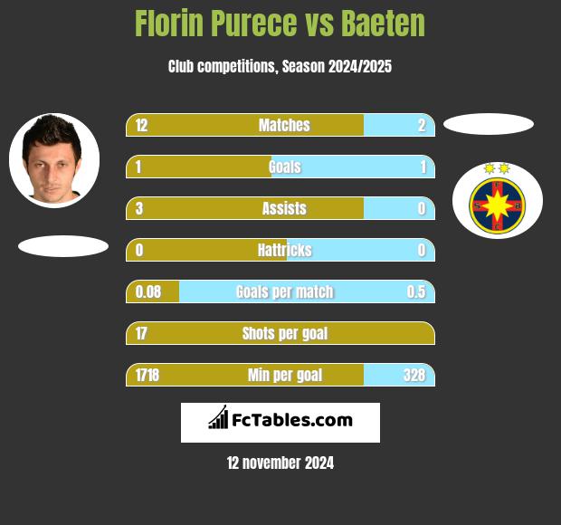 Florin Purece vs Baeten h2h player stats