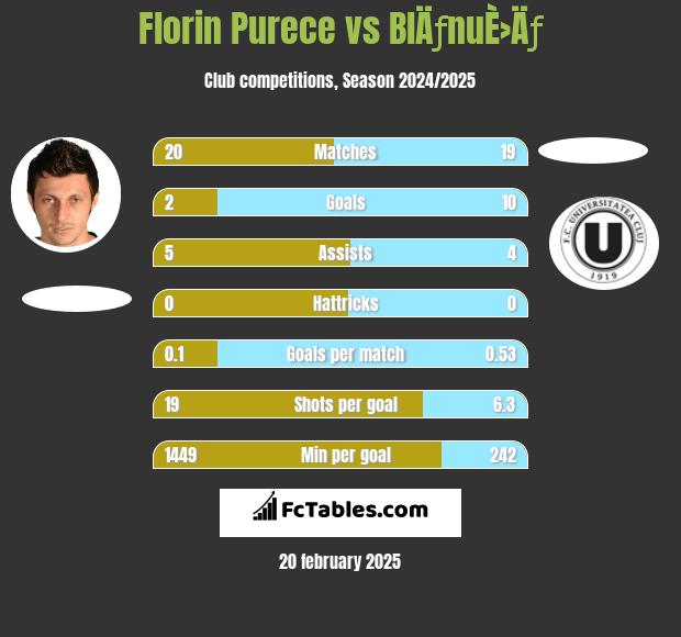 Florin Purece vs BlÄƒnuÈ›Äƒ h2h player stats