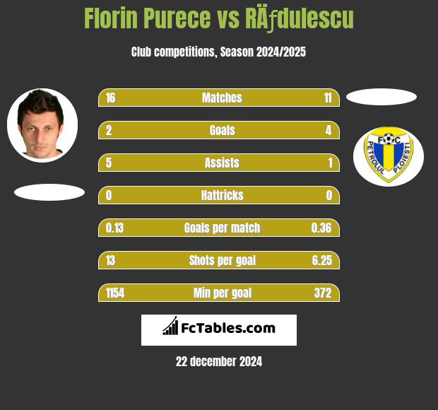 Florin Purece vs RÄƒdulescu h2h player stats