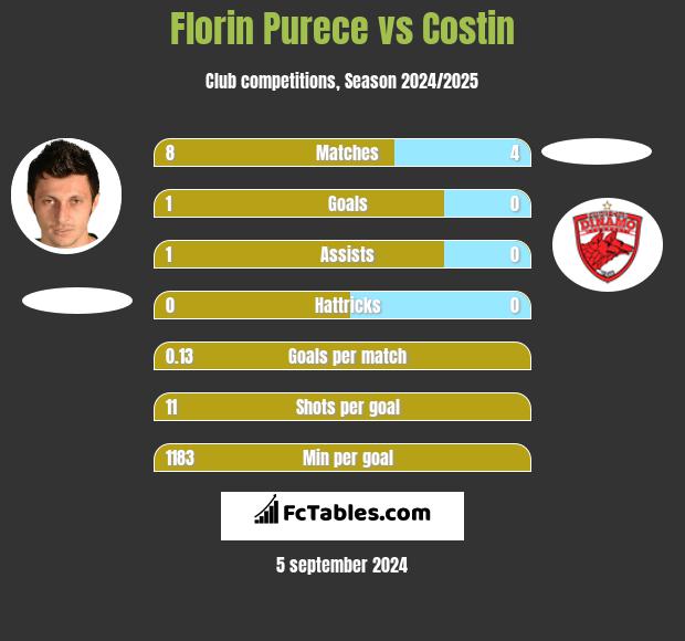 Florin Purece vs Costin h2h player stats