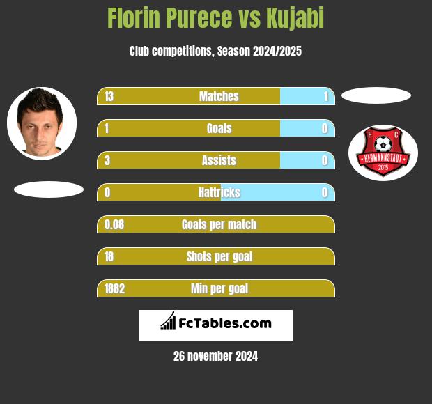 Florin Purece vs Kujabi h2h player stats