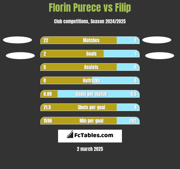 Florin Purece vs Filip h2h player stats