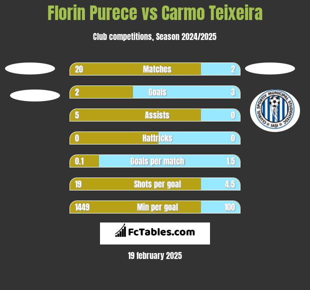 Florin Purece vs Carmo Teixeira h2h player stats