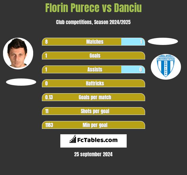 Florin Purece vs Danciu h2h player stats