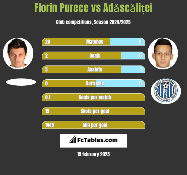 Florin Purece vs Adăscăliței h2h player stats