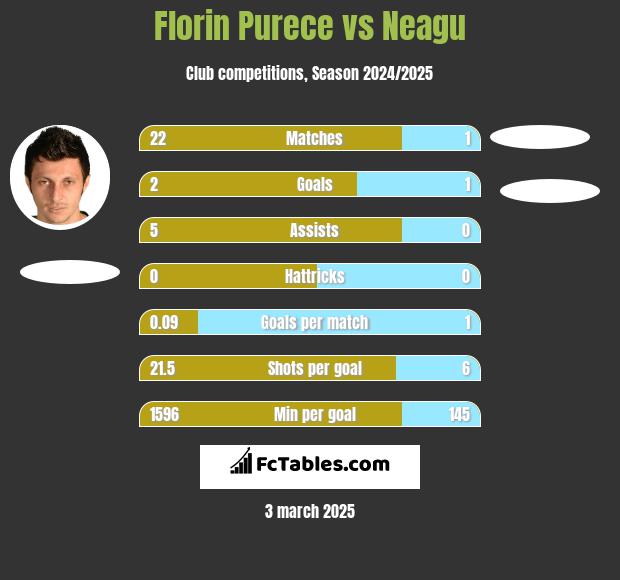 Florin Purece vs Neagu h2h player stats