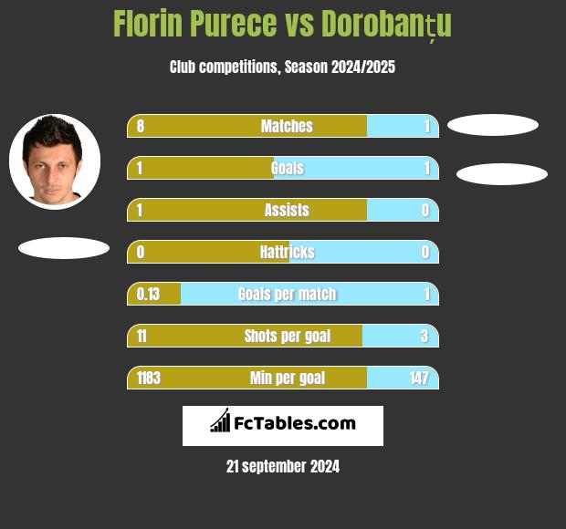 Florin Purece vs Dorobanțu h2h player stats