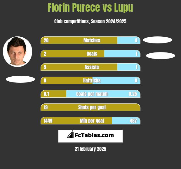 Florin Purece vs Lupu h2h player stats