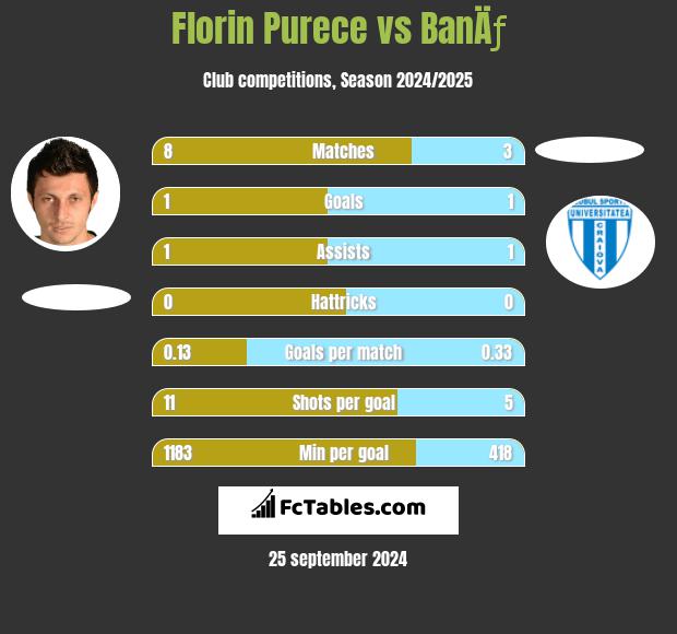 Florin Purece vs BanÄƒ h2h player stats