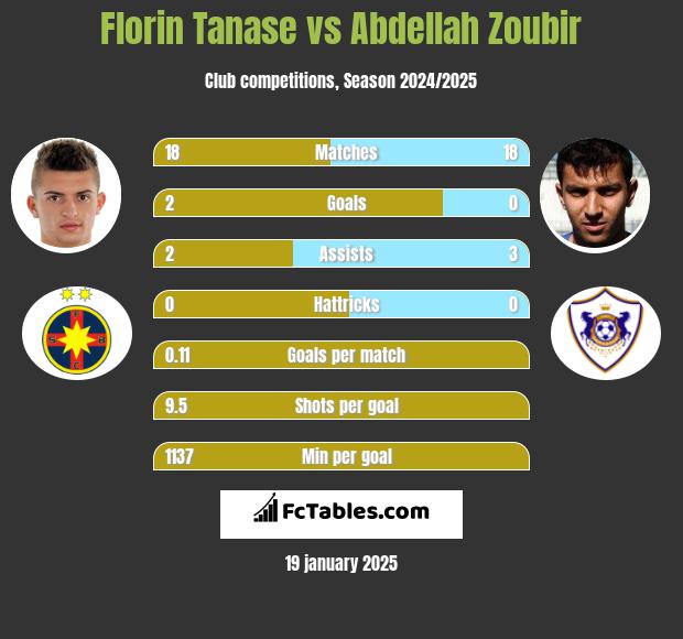 Florin Tanase vs Abdellah Zoubir h2h player stats