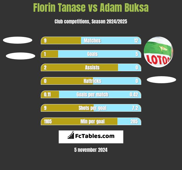 Florin Tanase vs Adam Buksa h2h player stats