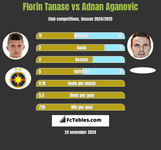 Florin Tanase vs Adnan Aganovic h2h player stats