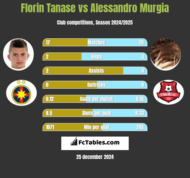 Florin Tanase vs Alessandro Murgia h2h player stats