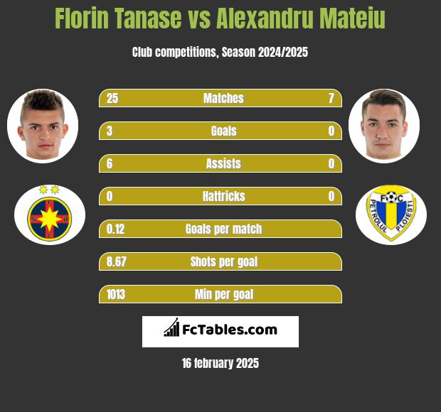 Florin Tanase vs Alexandru Mateiu h2h player stats