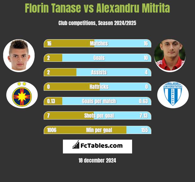 Florin Tanase vs Alexandru Mitrita h2h player stats