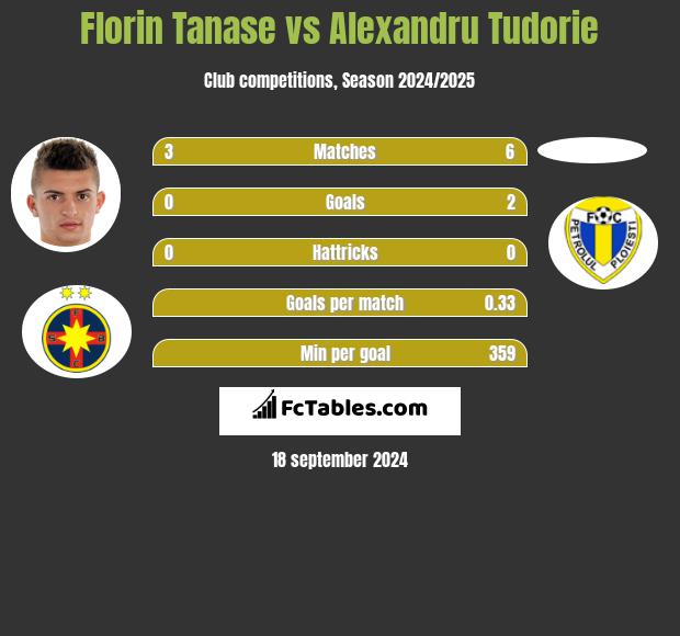 Florin Tanase vs Alexandru Tudorie h2h player stats