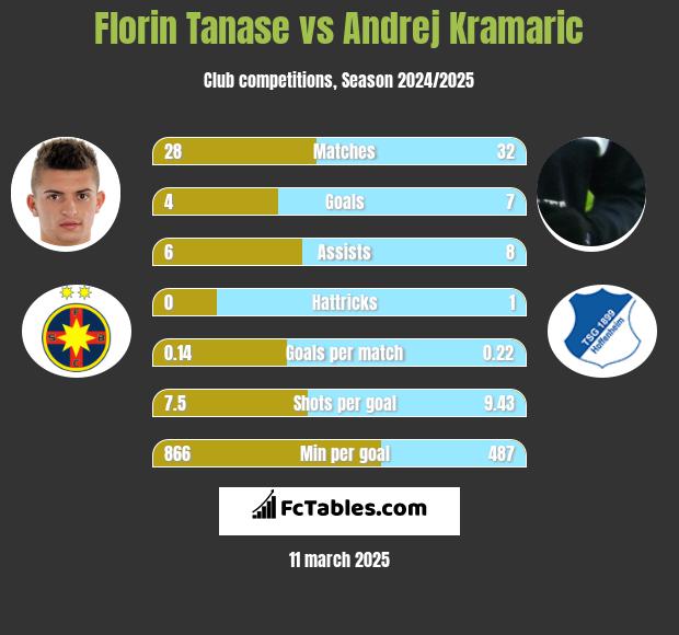 Florin Tanase vs Andrej Kramaric h2h player stats