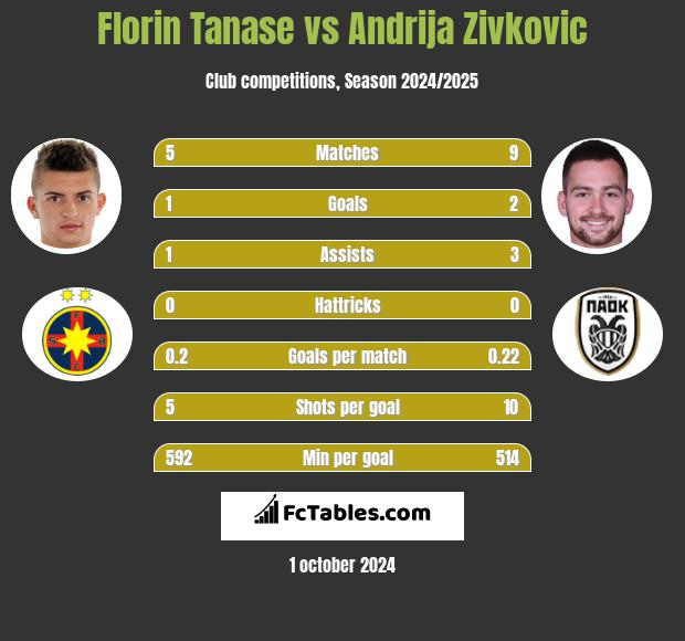 Florin Tanase vs Andrija Zivkovic h2h player stats