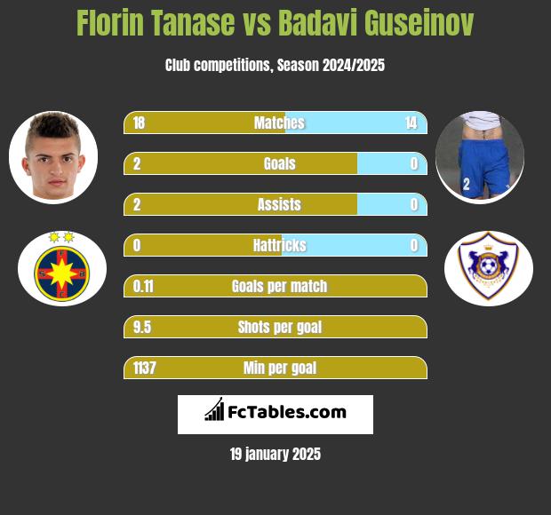 Florin Tanase vs Badavi Guseinov h2h player stats