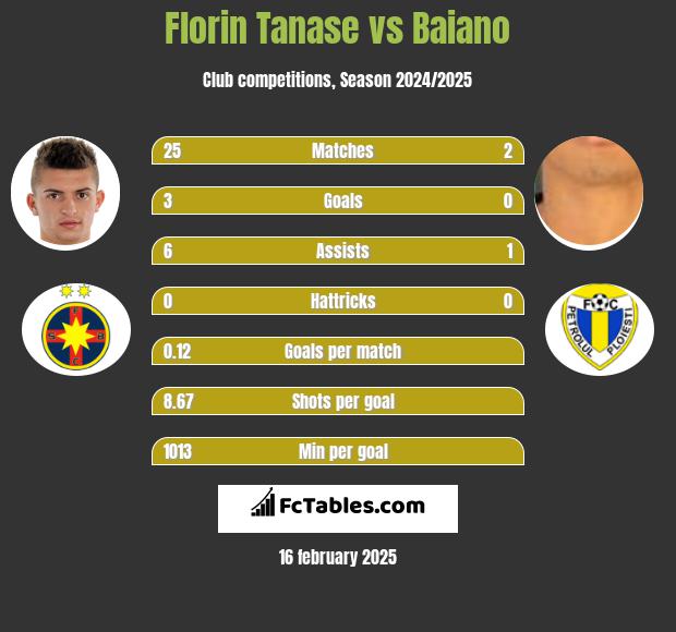 Florin Tanase vs Baiano h2h player stats