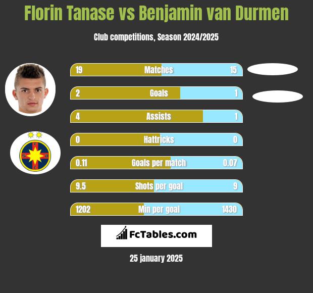 Florin Tanase vs Benjamin van Durmen h2h player stats