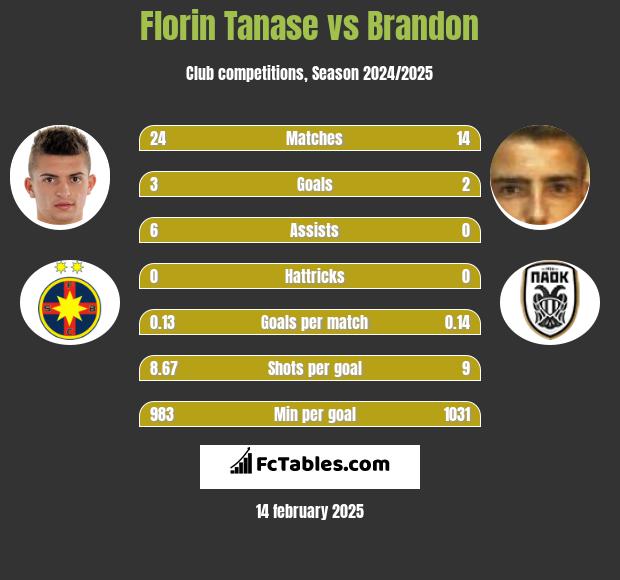 Florin Tanase vs Brandon h2h player stats