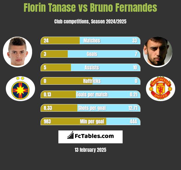 Florin Tanase vs Bruno Fernandes h2h player stats