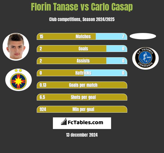 Florin Tanase vs Carlo Casap h2h player stats