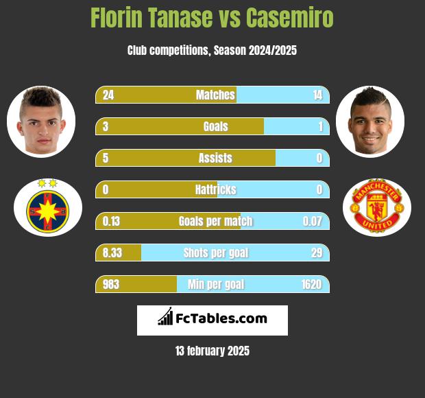 Florin Tanase vs Casemiro h2h player stats