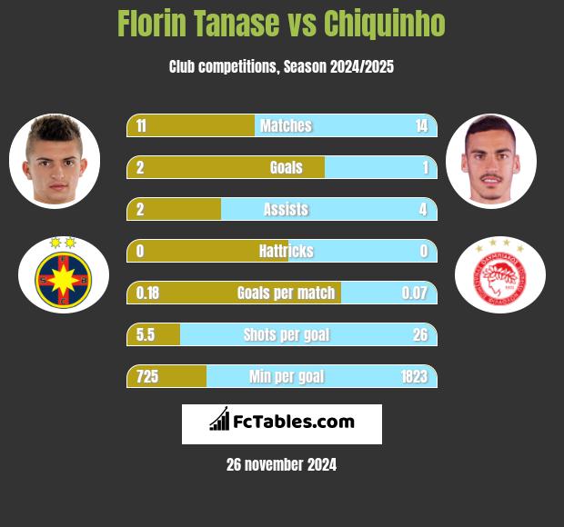 Florin Tanase vs Chiquinho h2h player stats