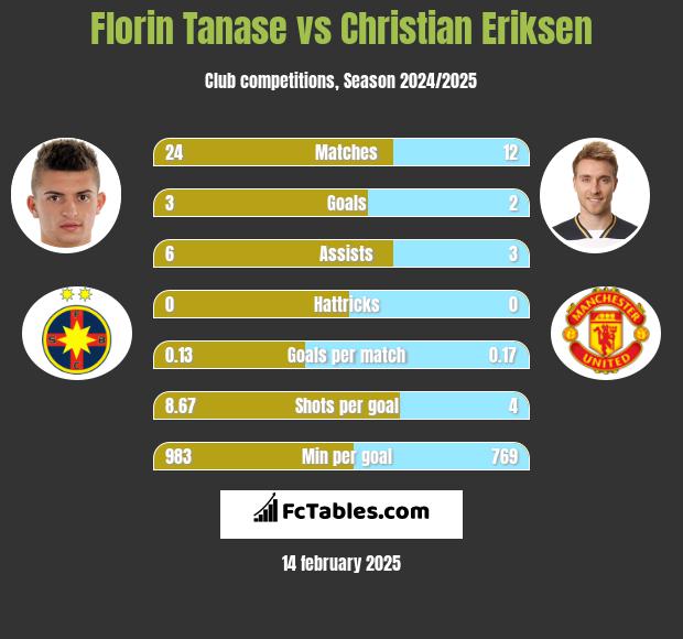 Florin Tanase vs Christian Eriksen h2h player stats