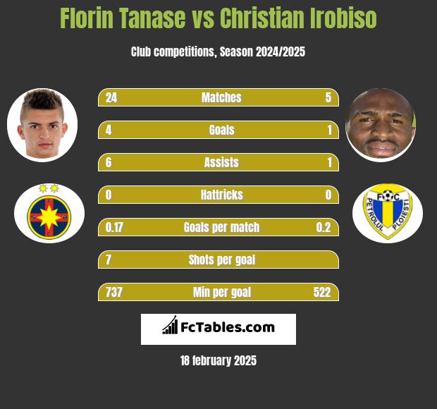 Florin Tanase vs Christian Irobiso h2h player stats