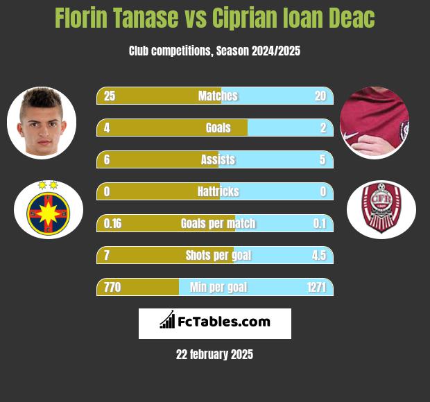 Florin Tanase vs Ciprian Ioan Deac h2h player stats