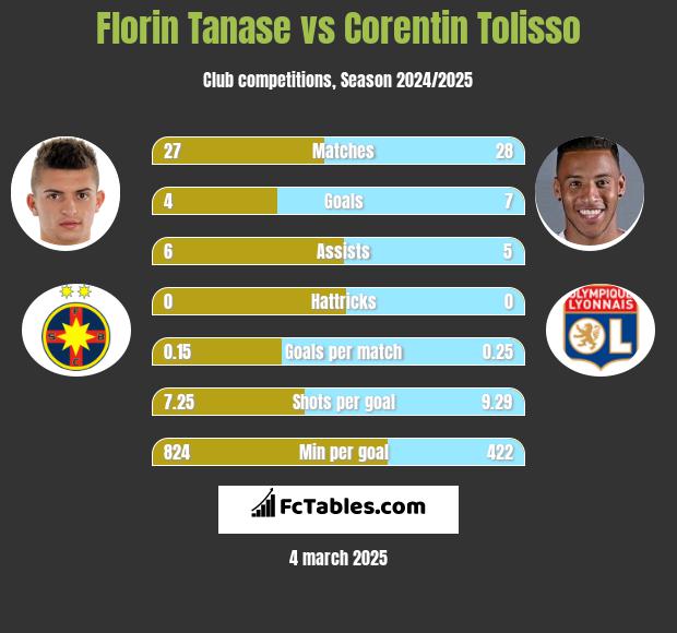 Florin Tanase vs Corentin Tolisso h2h player stats