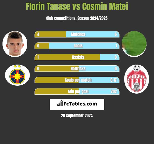 Florin Tanase vs Cosmin Matei h2h player stats