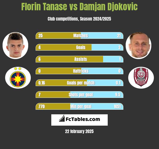 Florin Tanase vs Damjan Djokovic h2h player stats