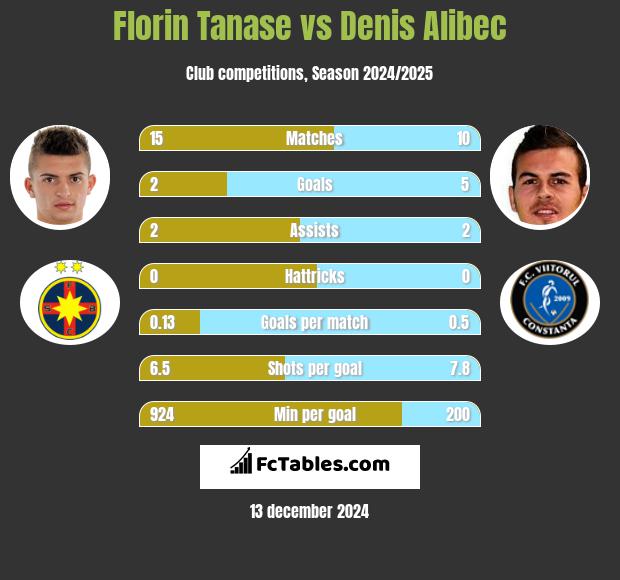 Florin Tanase vs Denis Alibec h2h player stats