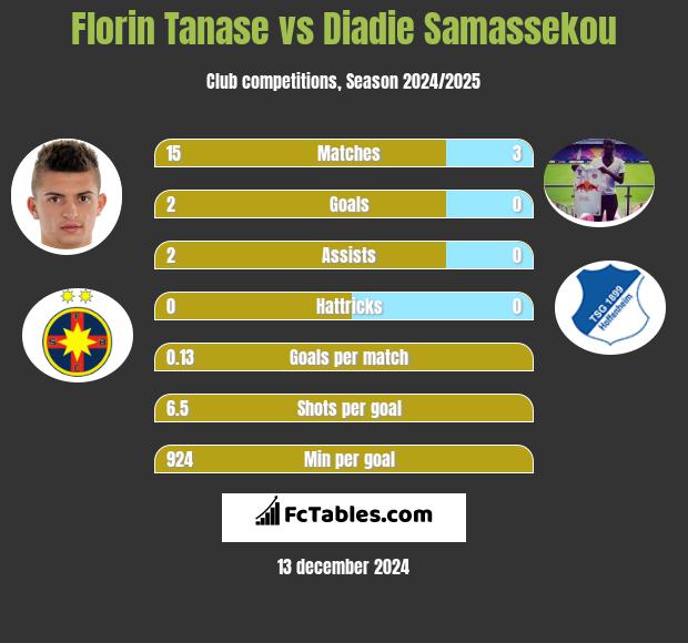 Florin Tanase vs Diadie Samassekou h2h player stats