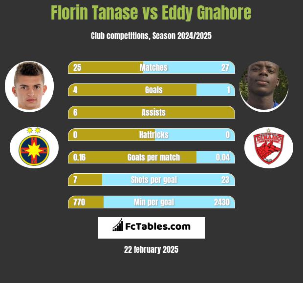 Florin Tanase vs Eddy Gnahore h2h player stats